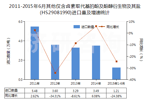 2011-2015年6月其他僅含鹵素取代基的酚及酚醇衍生物及其鹽(HS29081990)進口量及增速統(tǒng)計 2011-2015年6月其他僅含鹵素取代基的酚及酚醇衍生物及其鹽(HS29081990)進口量及增速統(tǒng)計